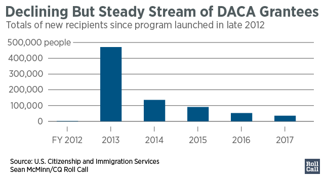 Declining_But_Steady_Stream_of_DACA_Grantees_Case_Review8_Approved10_chartbuilder (1)-01