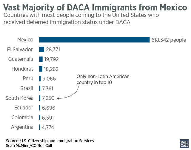 Vast_Majority_of_DACA_Immigrants_from_Mexico_Approved_to_Date2_Initials_chartbuilder (1)-01