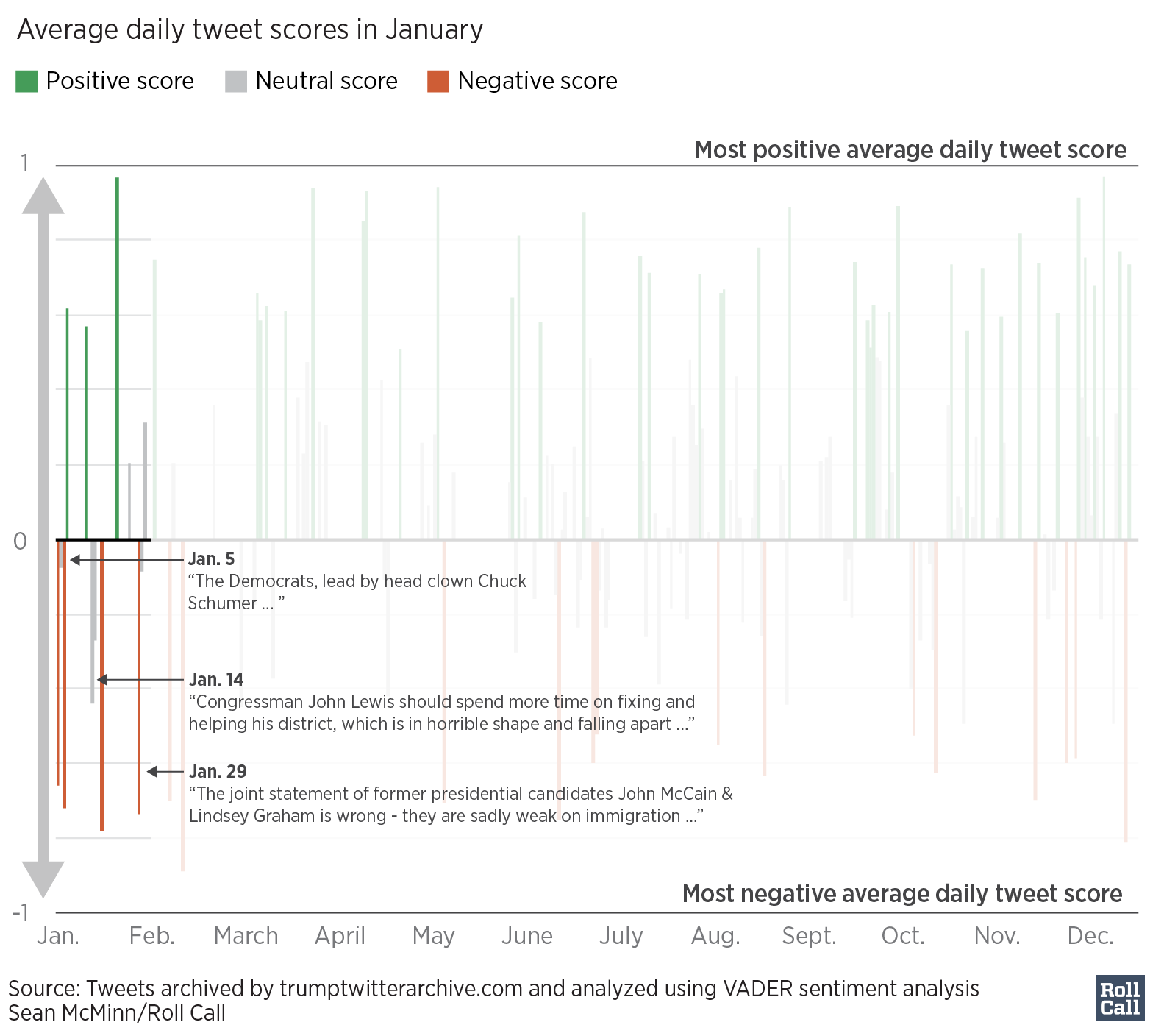 Trump Used Twitter to Praise and Blame Congress, Yet the Hill Agreed With Him Most of ...1583 x 1408