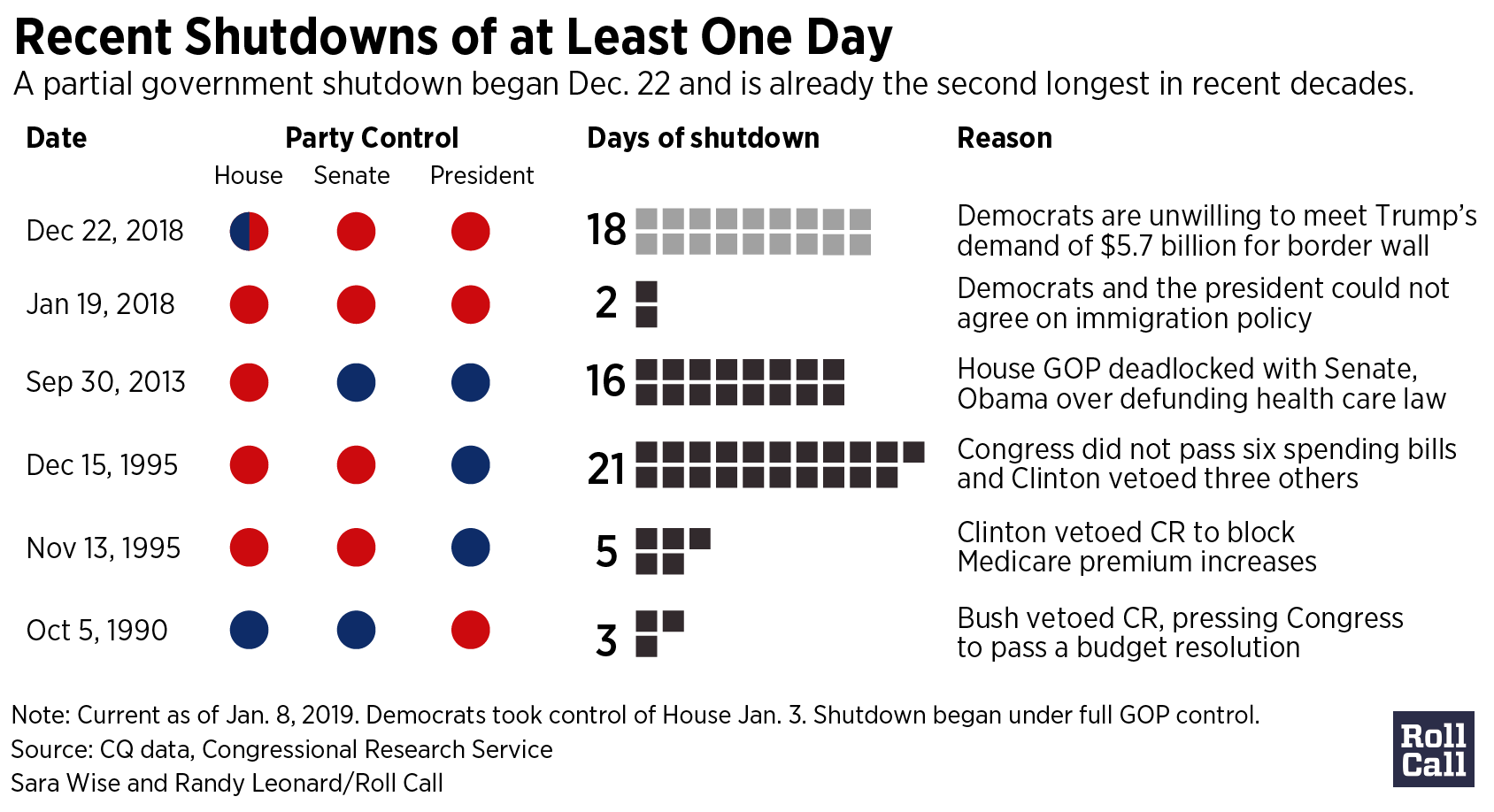 Government Shutdown History Chart