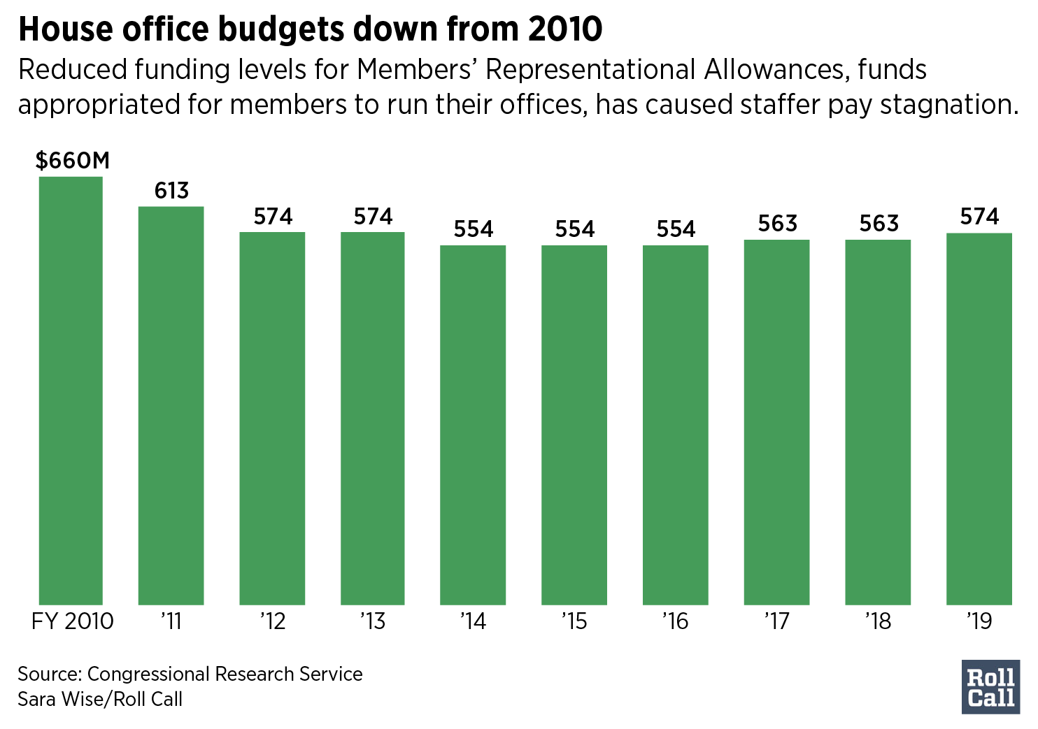 House office budgets down from 2010