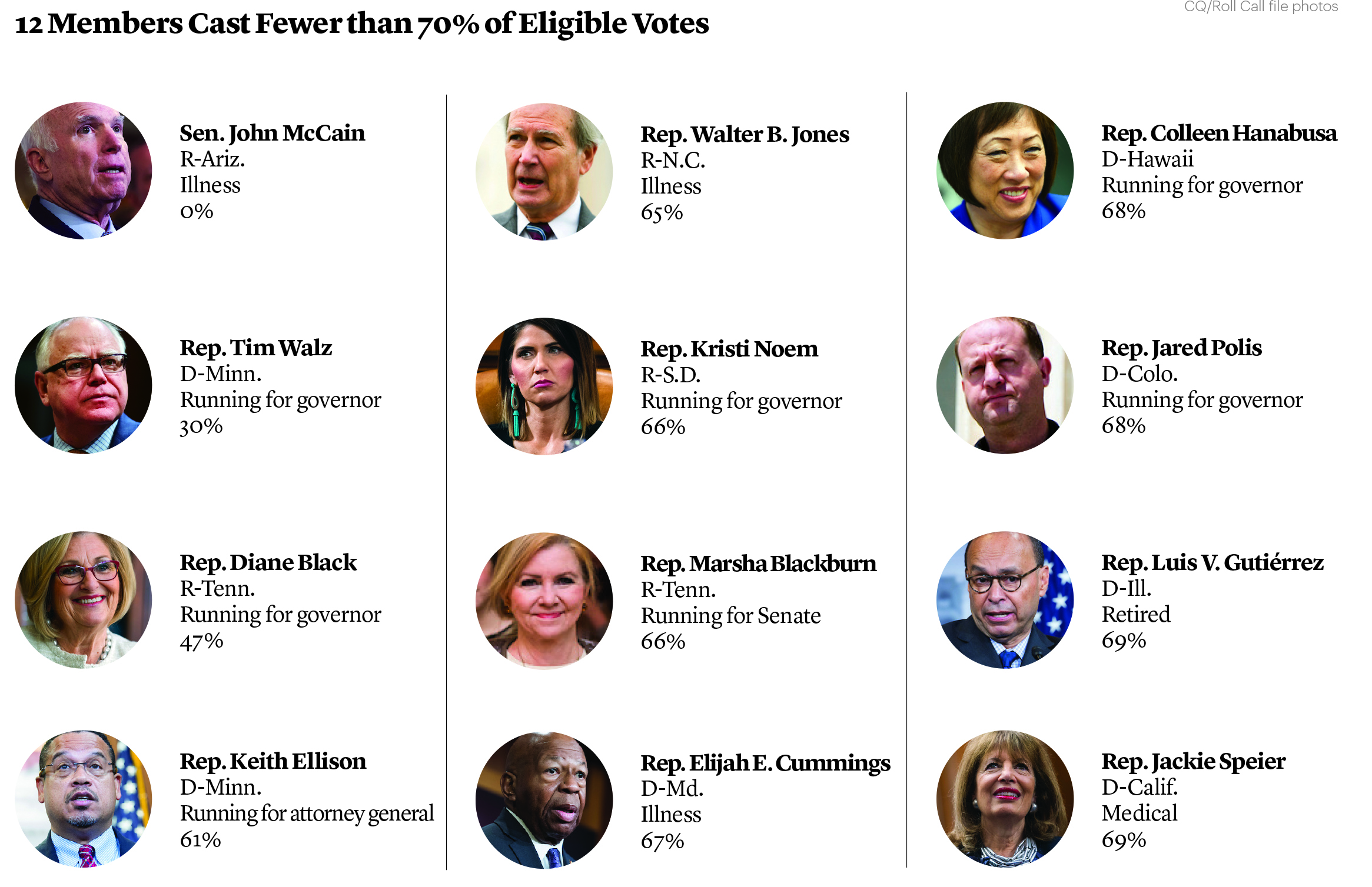 12 Members Cast Fewer Than 70% of Eligible Votes