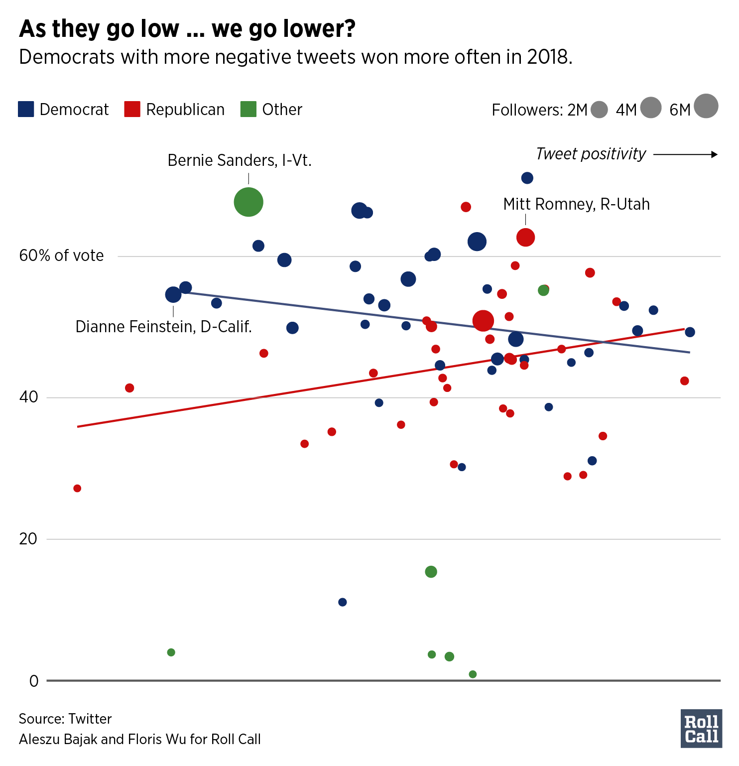 Graphic describing correlation between Democratic negativity on Twitter and winning elections in 2018.